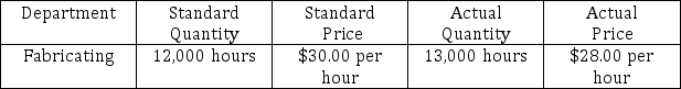 <strong>The Vulcan Mold and Iron Company has assembled the following data regarding the use of direct labor in its fabricating department. Based on the data provided, compute the labor rate variance for the period. </strong> A) $26,000 Favorable. B) $26,000 Unfavorable. C) $24,000 Unfavorable. D) $24,000 Favorable.