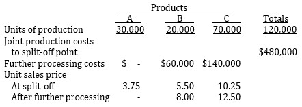 <strong> Jones Enterprises manufactures three products, A, B, and C. During the month of May, Jones's production, costs, and sales data were as follows. Based on the above information, which one of the following alternatives should be recommended to Jones's management?</strong> A) Sell both Product B and Product C at the split-off point. B) Process Product B further but sell Product C at the split-off point. C) Process Product C further but sell Product B at the split-off point. D) Process both Products B and C further.