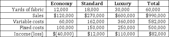 <strong>Hyde Products, Inc., produces three grades of leather fabric: economy, standard, and luxury, which are used in automobile seating. Based on the following report of profitability in the past year, the company is considering eliminating its economy line. All fixed costs in the report are common and have been allocated based on yards of fabric sold. If the economy grade of leather is dropped, how would the profitability of the standard grade be affected?</strong> A) Profitability of the standard grade would remain as $12,000. B) Profitability of the standard grade would be $108,000. C) Profitability of the standard grade would become a loss of $25,500. D) Profitability of the standard grade would become a loss of $88,000.
