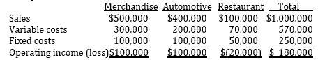 <strong>Current business segment operations for Whitman, a mass retailer, are presented below. Management is contemplating the discontinuance of the restaurant segment since it is losing money. If this segment is discontinued, $30,000 of its fixed costs will be eliminated. In addition, Merchandise and Automotive sales will decrease 5% from their current levels. What will Whitman's total contribution margin be if the restaurant segment is discontinued?</strong> A) $160,000 B) $220,000 C) $367,650 D) $380,000