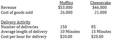 <strong> The Chocolate Baker specializes in chocolate baked goods. The firm has long assessed the profitability of a product line by comparing revenues to the cost of goods sold. However, Barry White, the firm's new accountant, wants to use an activity-based costing system that takes into consideration the cost of the delivery person. Listed below are activity and cost information relating to two of The Chocolate Baker's major products. Using activity-based costing, which one of the following statements is correct?</strong> A) The muffins are $2,000 more profitable. B) The cheesecakes are $75 more profitable. C) The muffins are $1,925 more profitable. D) The muffins have a higher profitability as a percentage of sales and, therefore, are more advantageous.