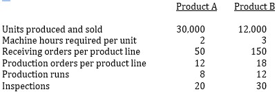 <strong> Atmel, Inc., manufactures and sells two products. Data with regard to these products is given below. Total budgeted machine hours are 100,000. The budgeted overhead costs are shown below. Using activity-based costing, the per-unit overhead cost allocation of receiving costs for product A is:</strong> A) $3.75 B) $10.75 C) $19.50 D) $28.13