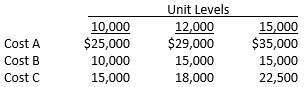  Taylor Corporation is determining the cost behavior of several items in order to budget for the upcoming year. Past trends have indicated the following dollars were spent at three different levels of output.   In establishing a budget for 14,000 units, Taylor should treat Costs A, B, and C, respectively, as: A)  Semivariable, fixed, and variable. B)  Variable, fixed, and variable. C)  Semivariable, semivariable, and semivariable. D)  Variable, semivariable, and semivariable. 