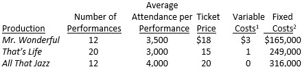 <strong> Starlight Theater stages a number of summer musicals at its theater in northern Ohio. Preliminary planning has just begun for the upcoming season, and Starlight has developed the following estimated data. <sup> 1</sup> Represent payments to production companies and are based on tickets sold. <sup> 2</sup><sup> </sup>Costs directly associated with the entire run of each production for costumes, sets, and artist fees. Starlight will also incur $565,000 of common fixed operating charges (administrative overhead, facility costs, and advertising) for the entire season, and is subject to a 30% income tax rate. If management desires Mr. Wonderful to produce an after-tax contribution of $210,000 toward the firm's overall operating income for the year, total attendance for the production would have to be:</strong> A) 20,800. B) 25,000. C) 25,833. D) 31,000.