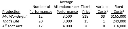 Starlight Theater stages a number of summer musicals at its theater in northern Ohio. Preliminary planning has just begun for the upcoming season, and Starlight has developed the following estimated data. <sup> 1</sup> Represent payments to production companies and are based on tickets sold. <sup> 2</sup><sup> </sup>Costs directly associated with the entire run of each production for costumes, sets, and artist fees. Starlight will also incur $565,000 of common fixed operating charges (administrative overhead, facility costs, and advertising) for the entire season, and is subject to a 30% income tax rate. These common charges are allocated based on total attendance for each production. Required: a. What is Starlight's product mix? b. What is Starlight's package contribution margin? c. If Starlight's schedule of musicals is held, as planned, how many patrons would have to attend for Starlight to break even during the summer season? How many tickets for each type of musical does it need to sell in order to break even? d. What is Starlight Theater's current profit for the business? e. What is Starlight Theater's current margin of safety in terms of revenue dollars? f. Starlight Theater wants to make a profit of $1,500,000 for the season before taxes. How many patrons would have to attend now? What is the required revenue dollars of sales? g. Now Starlight Theater wants this profit in after-tax dollars. How many patrons would have to attend now? What are the required revenue dollars of sales?