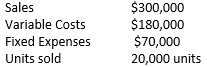 Rogers Company has the following data for 2018: -What is breakeven in (a) units and (b) sales dollars?