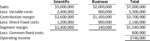 Thompson Company produces scientific and business calculators. For the coming year, Thompson expects to sell 200,000 scientific calculators and 100,000 business calculators. A segmented income statement for the two products is given below:    -Compute the sales revenue that must be generated for the company to break even.
