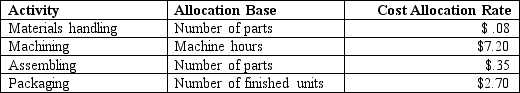 <strong>Brannon Company manufactures ceiling fans and uses an activity-based costing system. Each ceiling fan consists of 20 separate parts totaling $95 in direct materials, and requires 2.5 hours of machine time to produce. Additional information follows: - What is the cost of materials handling per ceiling fan?</strong> A) $1.60 B) $7.20 C) $6.00 D) $5.00