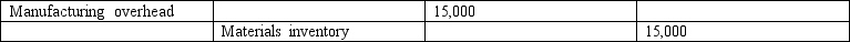 <strong>Which of the following entries would be made to record the use of $10,000 of direct materials and $5,000 of indirect materials by Jake's Custom Furniture?</strong> A)   B)   C)   D)   <div style=padding-top: 35px> 