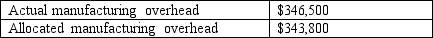 <strong>Forsyth Company uses estimated direct labor hours of 150,000 and estimated manufacturing overhead costs of $337,500 in establishing its 2010 predetermined manufacturing overhead rate. Actual results showed:   The number of direct labor hours worked during the period was:</strong> A) 154,000. B) 152,800. C) 150,000. D) 146,000. <div style=padding-top: 35px> 