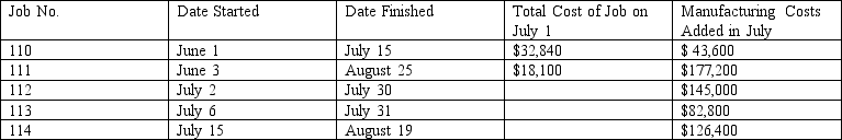 <strong>Delaware Furniture Company constructs custom furniture. Job cost records during the second and third quarters of 2009 are shown below.    - Assuming Jobs No. 110 and 112 are sold to customers in July, what is the total cost of goods sold for July?</strong> A) $188,600 B) $304,240 C) $271,400 D) $221,440 <div style=padding-top: 35px> 