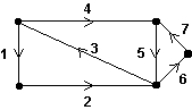 Consider the path represented by the sequence of numbered edges on the graph below. Explain why the path is NOT an Euler circuit.  