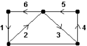 Consider the path represented by the sequence of numbered edges on the graph below. Explain why the path is NOT an Euler circuit.  