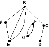 Explain why the graph shown below does NOT have an Euler circuit.  