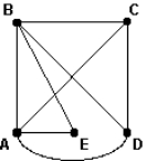 How many vertices in the graph below have odd valences?   A)  0 B)  1 C)  2 D)  4