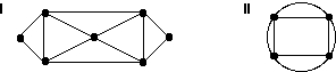 Which of the graphs below have Euler circuits?   A)  I only B)  II only C)  Both I and II D)  Neither I nor II