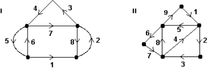 Consider the paths represented by the numbered sequence of edges on the graphs below. Which path represents an Euler circuit?   A)  I only B)  II only C)  Both I and II D)  Neither I nor II