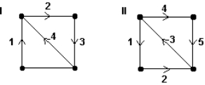 Consider the paths represented by the numbered sequence of edges on the graphs below. Which path represents an Euler circuit?   A)  I only B)  II only C)  Both I and II D)  Neither I nor II