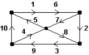 Consider the path represented by the sequence of numbered edges on the graph below. Why does the path NOT represent an Euler circuit?   A)  The path does not start and stop at the same vertex. B)  The path does not cover every edge of the graph. C)  The path uses some edges more than one time. D)  The path does not touch each vertex of the graph.