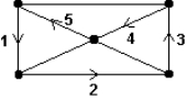 Consider the path represented by the sequence of numbered edges on the graph below. Why does the path NOT represent an Euler circuit?   A)  The path does not start and stop at the same vertex. B)  The path does not cover every edge of the graph. C)  The path uses some edges more than one time. D)  The path does not touch each vertex of the graph.