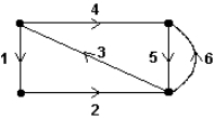 Consider the path represented by the numbered sequence of edges of the graph below. Which statement is true?   A)  The path is not a circuit. B)  The path is an Euler circuit. C)  The path is a circuit, but not an Euler circuit. D)  None of the above.