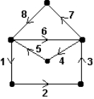 Consider the path represented by the numbered sequence of edges on the graph below. Which statement is true?   A)  The path is not a circuit. B)  The path is an Euler circuit. C)  The path is a circuit, but not an Euler circuit. D)  None of the above.