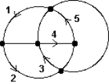 Consider the path represented by the numbered sequence of edges on the graph below. Which statement is true?   A)  The path is not a circuit. B)  The path is an Euler circuit. C)  The path is a circuit, but not an Euler circuit. D)  None of the above.