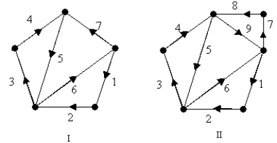 Consider the path represented by the numbered sequences of edges in the graph below. Which path represents an Euler circuit?   A)  I only B)  II only C)  Both I and II D)  Neither I nr II
