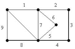 Consider the path represented by the numbered sequences of edges in the graph below. Which statement is true?   A)  The path is not a circuit. B)  The path is an Euler circuit. C)  The path is a circuit, but not an Euler circuit. D)  None of the above.