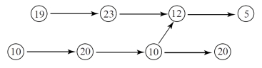 Find the earliest completion time for the following order-requirement digraph.  
