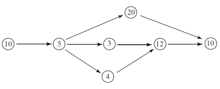 Find the earliest completion time for the following order-requirement digraph.  
