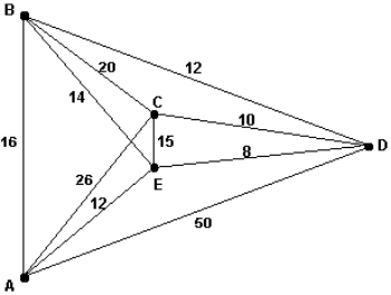 For the graph below, what is the cost of the Hamiltonian circuit obtained by using the sorted-edges algorithm?   A)  40 B)  58 C)  60 D)  66