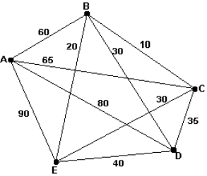 For the graph below, what is the cost of the Hamiltonian circuit obtained by using the sorted-edges algorithm?   A)  220 B)  225 C)  235 D)  295