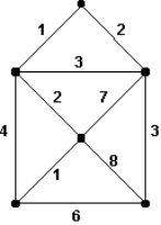 Use Kruskal's algorithm for minimum-cost spanning trees on the graph below. What is the cost of the tree found?   A)  5 B)  9 C)  12 D)  15
