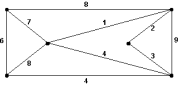 Use Kruskal's algorithm for minimum-cost spanning trees on the graph below. What is the cost of the tree found?   A)  23 B)  20 C)  16 D)  5