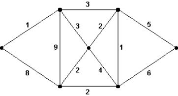 Use Kruskal's algorithm for minimum-cost spanning trees on the graph below. What is the cost of the tree found?   A)  20 B)  14 C)  19 D)  22