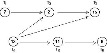 Given the order-requirement digraph for a collection of tasks shown below, what would the critical path be?   A)  T<sub>1</sub>, T<sub>2</sub>, T<sub>3 </sub> B)  T<sub>4</sub>, T<sub>2</sub>, T<sub>3 </sub> C)  T<sub>4</sub>, T<sub>3 </sub> D)  T<sub>4</sub>, T<sub>5</sub>, T<sub>6 </sub>