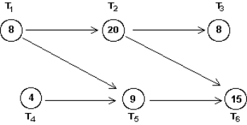 If the order-requirement digraph for a collection of tasks is shown below, then what is the minimum completion time for the collection of tasks?   A)  64 minutes B)  43 minutes C)  36 minutes D)  28 minutes