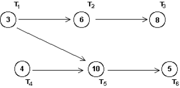 What is the earliest possible completion time for a job whose order-requirement digraph is shown below?   A)  15 minutes B)  22 minutes C)  34 minutes D)  19 minutes