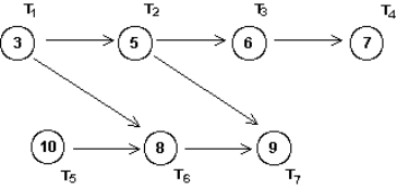 What is the earliest possible completion time for a job whose order-requirement digraph is shown below?   A)  27 minutes B)  17 minutes C)  21 minutes D)  48 minutes