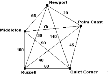 Phyllis has her office in Middleton and must visit four clients, each in a different city. The graph below shows each city and the distances between each pair of cities. How many miles would Phyllis travel if she chooses the Hamiltonian circuit for her trip by using the sorted-edges algorithm?   A)  265 miles B)  300 miles C)  285 miles D)  345 miles