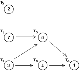 Use the order-requirement digraph below (with time given in minutes) and the priority list T<sub>1</sub>, T<sub>2</sub>, T <sub>3</sub>, T<sub>4</sub>, T<sub>5</sub>, T<sub>6</sub> to answer Questions 13-16.   -Apply the critical-path scheduling algorithm to construct a schedule using three processors.
