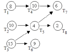 Use the order requirement digraph below (with time given in minutes) and the priority list T<sub>1</sub>, T<sub>2</sub>, T<sub>3</sub>, T<sub>4</sub>, T<sub>5</sub>, T<sub>6</sub>, T<sub>7</sub>, T<sub>8</sub> to answer the following Questions   -Apply the list-processing algorithm to construct a schedule using two processors.
