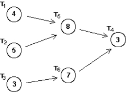 Given the order-requirement digraph below (with time given in minutes)  and the priority list T<sub>1</sub>, T<sub>2</sub>, T <sub>3</sub>, T<sub>4</sub>, T<sub>5</sub>, T<sub>6</sub>, apply the list-processing algorithm to construct a schedule using two processors. How much time does the resulting schedule require?   A)  15 minutes B)  16 minutes C)  17 minutes D)  18 minutes