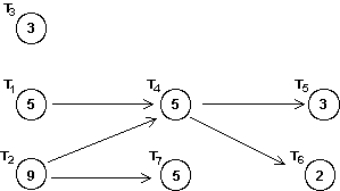 Given the order-requirement digraph below (with time given in minutes)  and the priority list T<sub>1</sub>, T<sub>2</sub>, T <sub>3</sub>, T<sub>4</sub>, T<sub>5</sub>, T<sub>6</sub>, T<sub>7</sub>, apply the list-processing algorithm to construct a schedule using two processors. How much time does the resulting schedule require?   A)  16 minutes B)  17 minutes C)  18 minutes D)  21 minutes