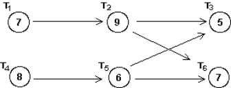 Given the order-requirement digraph below (with time given in minutes)  and the priority list T<sub>1</sub>, T<sub>2</sub>, T <sub>3</sub>, T<sub>4</sub>, T<sub>5</sub>, T<sub>6</sub>, apply the list-processing algorithm to construct a schedule using two processors. How much time does the resulting schedule require?   A)  21 minutes B)  22 minutes C)  23 minutes D)  24 minutes