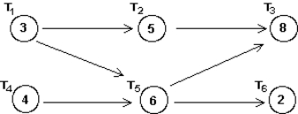 Given the order-requirement digraph below (with time given in minutes) , apply the critical-path scheduling algorithm to construct a schedule using two processors. How much time does the resulting schedule require?   A)  14 minutes B)  15 minutes C)  16 minutes D)  18 minutes