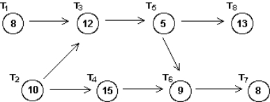 Given the order-requirement digraph below (with time given in minutes) , apply the critical-path scheduling algorithm to construct a schedule using two processors. How much time does the resulting schedule require?   A)  40 minutes B)  44 minutes C)  45 minutes D)  49 minutes