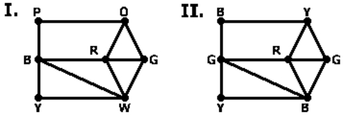 Which of the following is a correct vertex coloring of the given graph? (Capital letters indicate which color the vertex is colored.)    A)  I only B)  II only C)  Both I and II D)  Neither I nor II