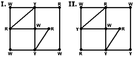 Which of the following is a correct vertex coloring of the given graph? (Capital letters indicate which color the vertex is colored.)    A)  I only B)  II only C)  Both I and II D)  Neither I nor II